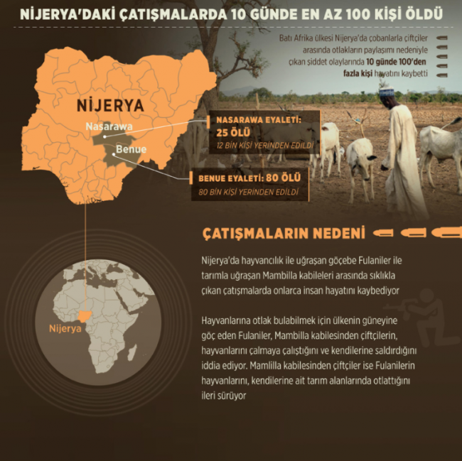 Nijerya'daki çatışmalar 10'uncu gününde